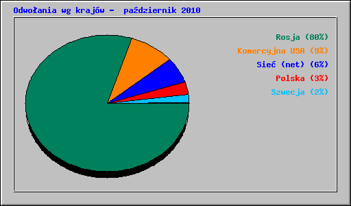 Odwo�ania wg kraj�w -  pa�dziernik 2010