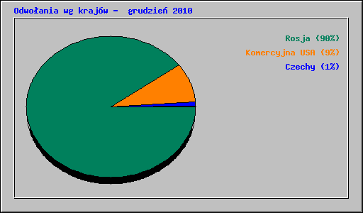 Odwo�ania wg kraj�w -  grudzie� 2010