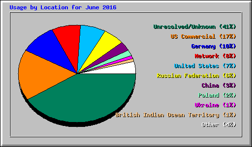 Usage by Location for June 2016