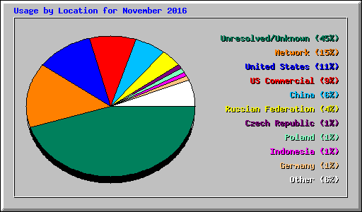 Usage by Location for November 2016