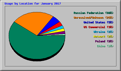 Usage by Location for January 2017