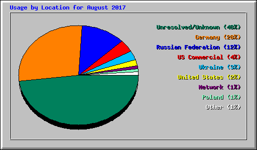 Usage by Location for August 2017