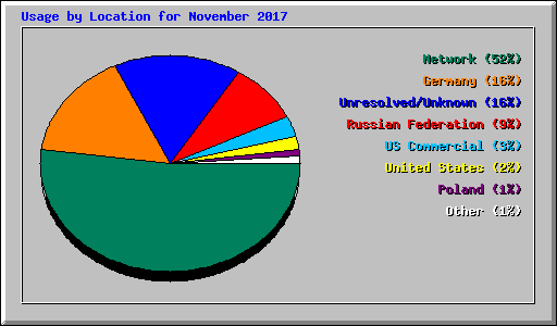 Usage by Location for November 2017