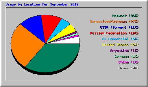 Usage by Location for September 2019