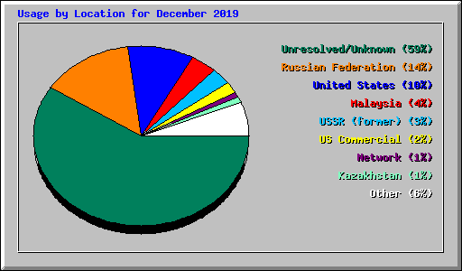 Usage by Location for December 2019