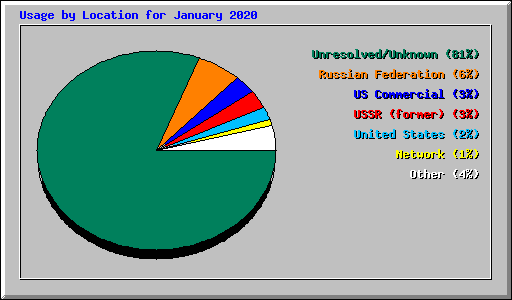 Usage by Location for January 2020