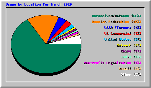 Usage by Location for March 2020