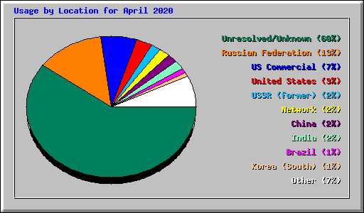 Usage by Location for April 2020