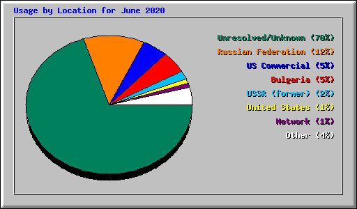 Usage by Location for June 2020