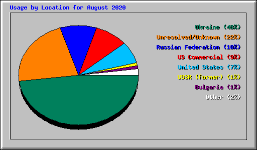 Usage by Location for August 2020