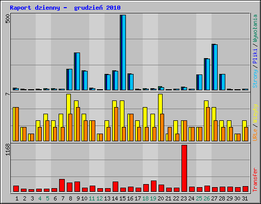 Raport dzienny -  grudzie� 2010