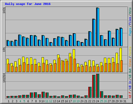 Daily usage for June 2016