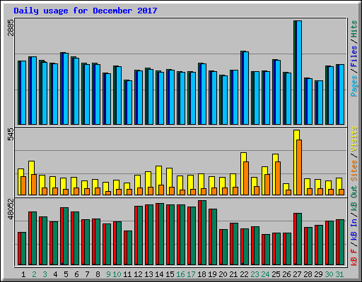 Daily usage for December 2017