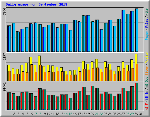 Daily usage for September 2019