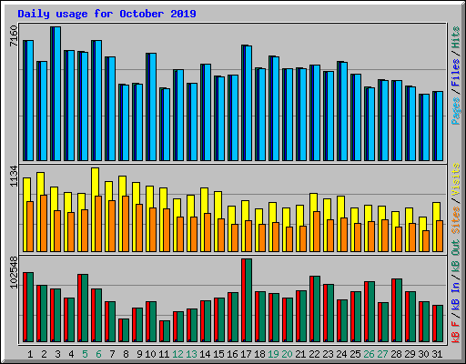 Daily usage for October 2019