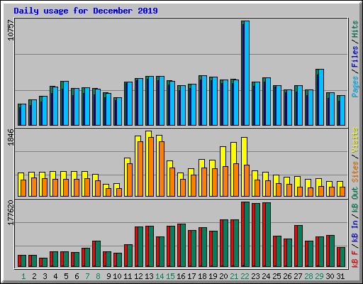 Daily usage for December 2019