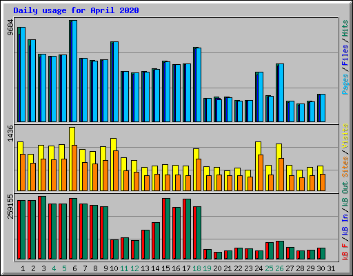 Daily usage for April 2020
