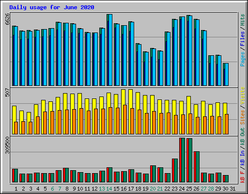 Daily usage for June 2020