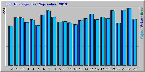 Hourly usage for September 2019