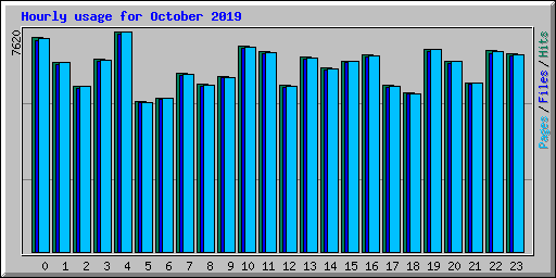 Hourly usage for October 2019