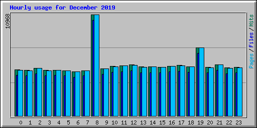 Hourly usage for December 2019