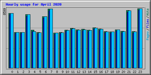 Hourly usage for April 2020